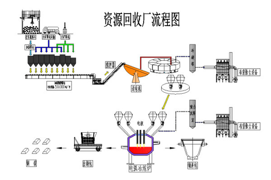 Solid Waste Treatment Made Easy With Resource Recycling Electric Furnace